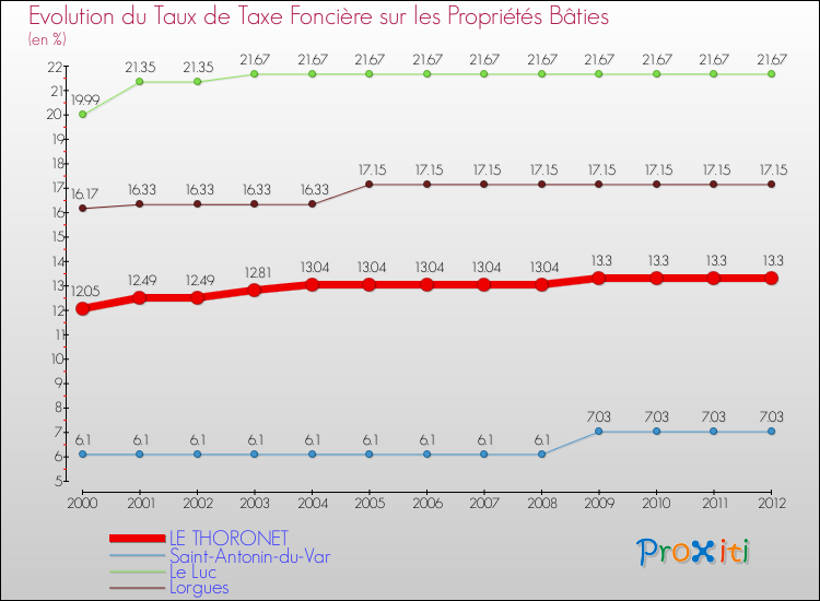 Evolution du taux de la taxe foncière sur le bati pour LE THORONET et les communes proches de 2000 à 2012 Comparaison des taux de taxe foncière sur le bati pour LE THORONET et les communes voisines de 2000 à 2012