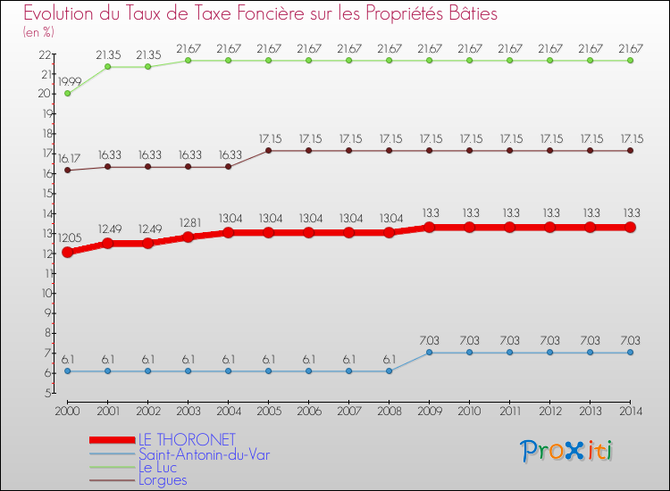 Evolution du taux de la taxe foncière sur le bati pour LE THORONET et les communes proches de 2000 à 2014 Comparaison des taux de taxe foncière sur le bati pour LE THORONET et les communes voisines de 2000 à 2014
