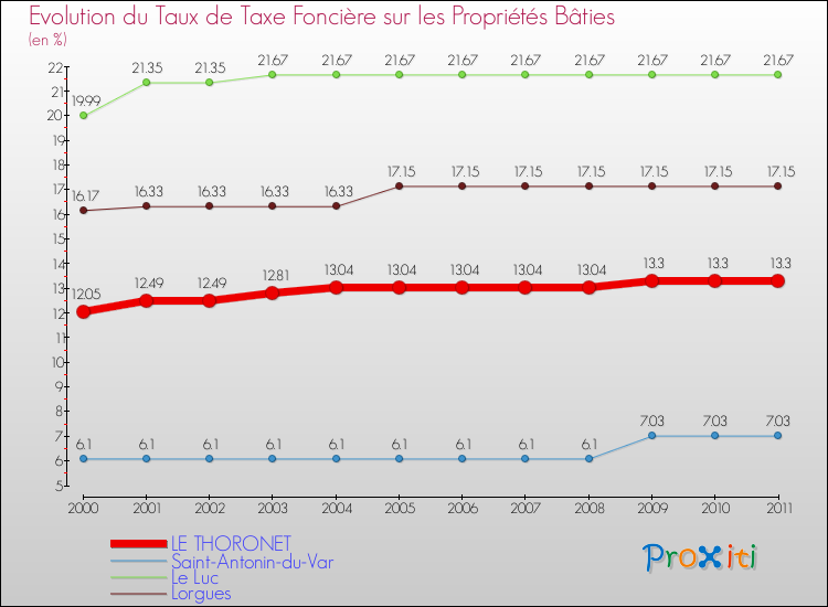 Evolution du taux de la taxe foncière sur le bati pour LE THORONET et les communes proches Comparaison des taux de taxe foncière sur le bati pour LE THORONET et les communes voisines