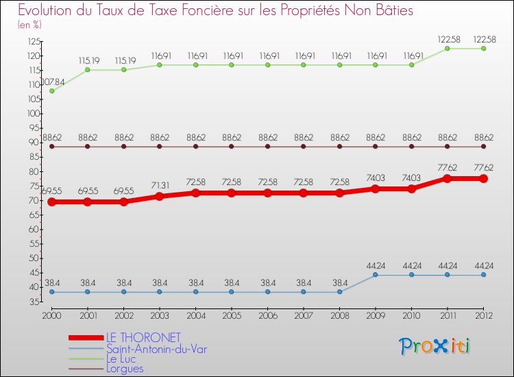 Evolution du taux de la taxe foncière sur les immeubles et terrains non batis pour LE THORONET et les communes proches de 2000 à 2012 Comparaison des taux de la taxe foncière sur les immeubles et terrains non batis pour LE THORONET et les communes voisines de 2000 à 2012