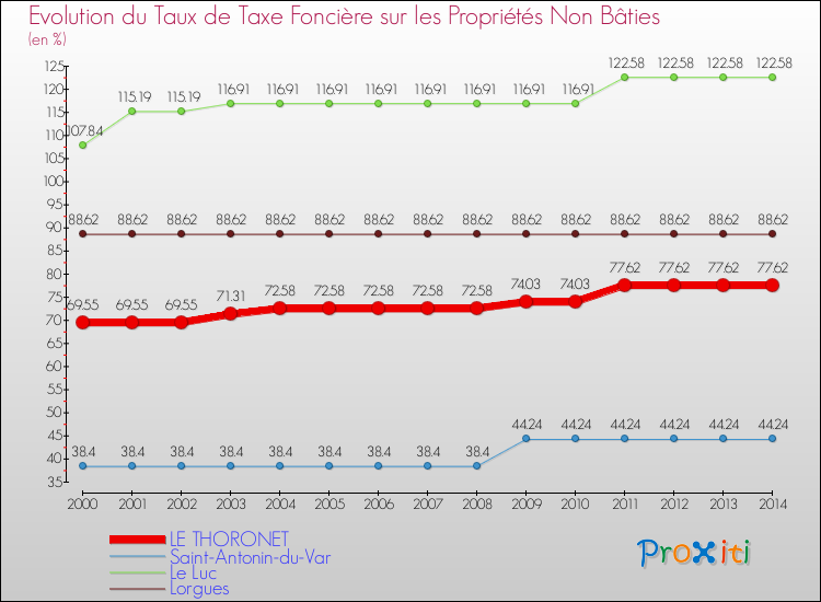 Evolution du taux de la taxe foncière sur les immeubles et terrains non batis pour LE THORONET et les communes proches de 2000 à 2014 Comparaison des taux de la taxe foncière sur les immeubles et terrains non batis pour LE THORONET et les communes voisines de 2000 à 2014