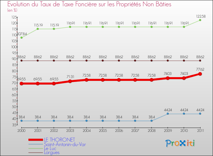 Evolution du taux de la taxe foncière sur les immeubles et terrains non batis pour LE THORONET et les communes proches Comparaison des taux de la taxe foncière sur les immeubles et terrains non batis pour LE THORONET et les communes voisines