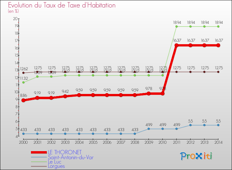 Evolution du taux de la taxe d'habitation pour LE THORONET et les communes proches de 2000 à 2014 Comparaison des taux de la taxe d'habitation pour LE THORONET et les communes voisines de 2000 à 2014