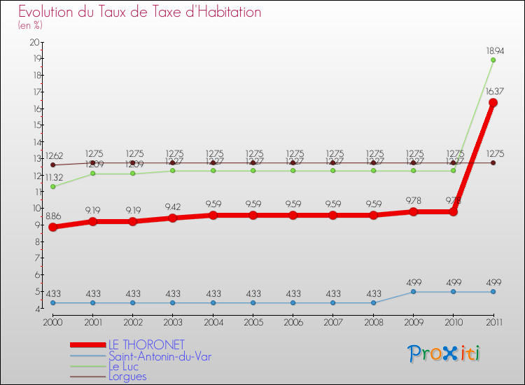 Evolution du taux de la taxe d'habitation pour LE THORONET et les communes proches Comparaison des taux de la taxe d'habitation pour LE THORONET et les communes voisines