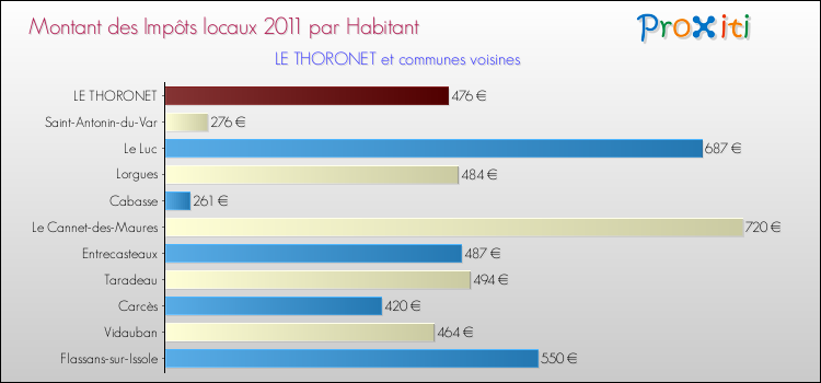 Montant des impôts locaux par Habitant pour LE THORONET et les communes proches Comparaison des impôts locaux par habitant pour LE THORONET et les communes voisines