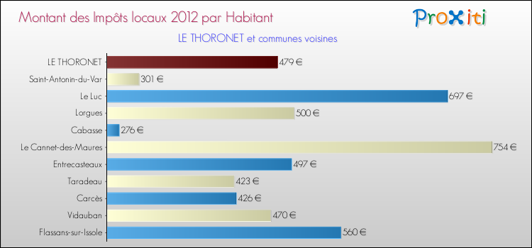 Montant des impôts locaux par Habitant pour LE THORONET et les communes proches Comparaison des impôts locaux par habitant pour LE THORONET et les communes voisines