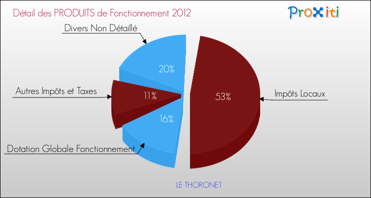 Décomposition du Budget de Fonctionnement 2012 de la commune de LE THORONET Budget de Fonctionnement 2012 pour la commune de LE THORONET