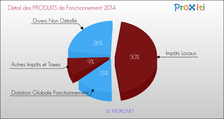 Décomposition du Budget de Fonctionnement 2014 de la commune de LE THORONET Budget de Fonctionnement 2014 pour la commune de LE THORONET