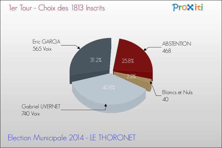 Résultats par rapport aux inscrits au 1er Tour des Elections Municipales 2014 de la commune de LE THORONET Elections Municipales 2014 - Résultats par rapport aux inscrits au 1er Tour pour la commune de LE THORONET