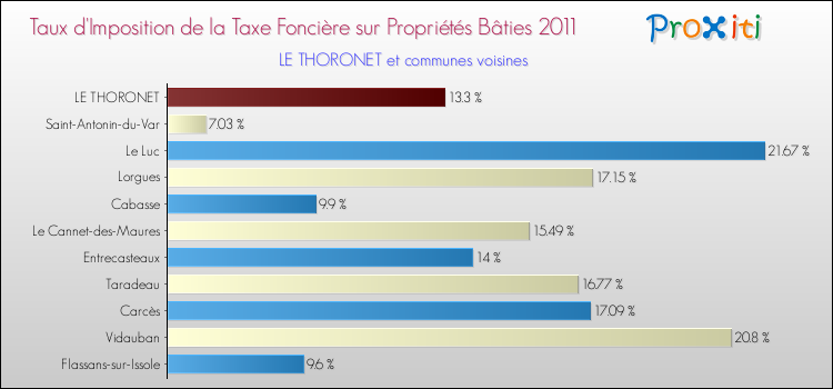 Taux d'imposition de la taxe foncière sur le bati 2011 pour LE THORONET et les communes proches Comparaison des taux d'imposition de la taxe foncière sur le bati 2011 pour LE THORONET et les communes voisines