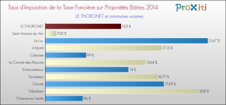 Taux d'imposition de la taxe foncière sur le bati 2014 pour LE THORONET et les communes proches Comparaison des taux d'imposition de la taxe foncière sur le bati 2014 pour LE THORONET et les communes voisines