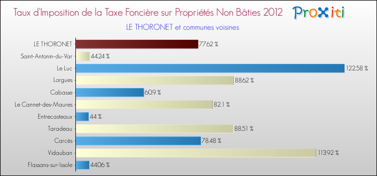 Taux d'imposition de la taxe foncière sur les immeubles et terrains non batis 2012 pour LE THORONET et les communes proches Comparaison des taux d'imposition de la taxe foncière sur les immeubles et terrains non batis 2012 pour LE THORONET et les communes voisines
