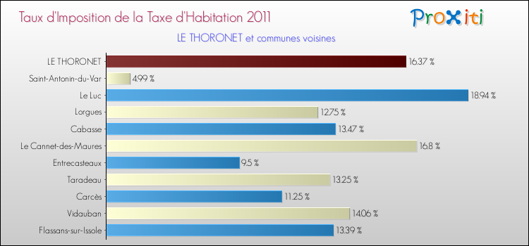 Taux d'imposition de la taxe d'habitation 2011 pour LE THORONET et les communes proches Comparaison des taux d'imposition de la taxe d'habitation 2011 pour LE THORONET et les communes voisines