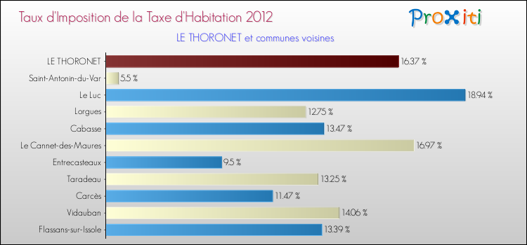 Taux d'imposition de la taxe d'habitation 2012 pour LE THORONET et les communes proches Comparaison des taux d'imposition de la taxe d'habitation 2012 pour LE THORONET et les communes voisines