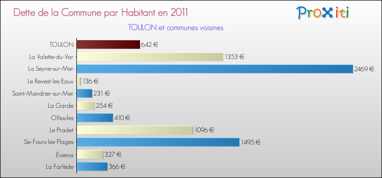 Dette par habitant de la commune en 2011 pour TOULON et les communes proches Comparaison de la dette par habitant de la commune en 2011 pour TOULON et les communes voisines
