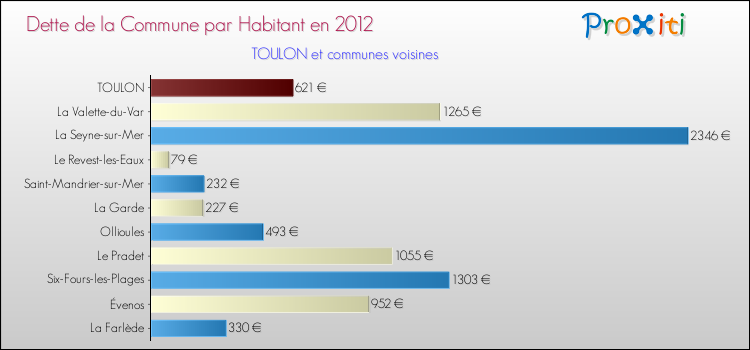 Dette par habitant de la commune en 2012 pour TOULON et les communes proches Comparaison de la dette par habitant de la commune en 2012 pour TOULON et les communes voisines