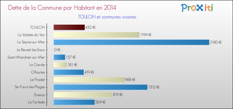 Dette par habitant de la commune en 2014 pour TOULON et les communes proches Comparaison de la dette par habitant de la commune en 2014 pour TOULON et les communes voisines