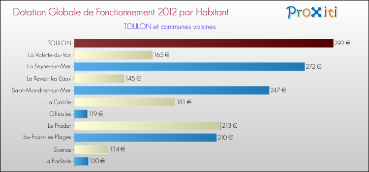 Montant des dotations globales de fonctionnement DGF par Habitant pour TOULON et les communes proches Comparaison des des dotations globales de fonctionnement DGF par habitant pour TOULON et les communes voisines