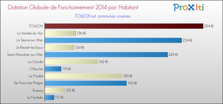 Montant des dotations globales de fonctionnement DGF par Habitant pour TOULON et les communes proches en 2014. Comparaison des des dotations globales de fonctionnement DGF par habitant pour TOULON et les communes voisines en 2014.
