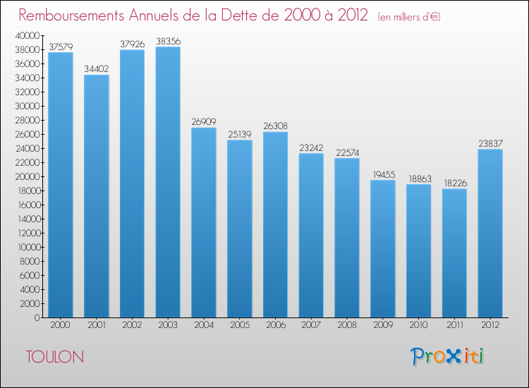 Evolution de l'annuité de la dette pour la commune de TOULON de 2000 à 2012 Annuités de la dette pour TOULON de 2000 à 2012