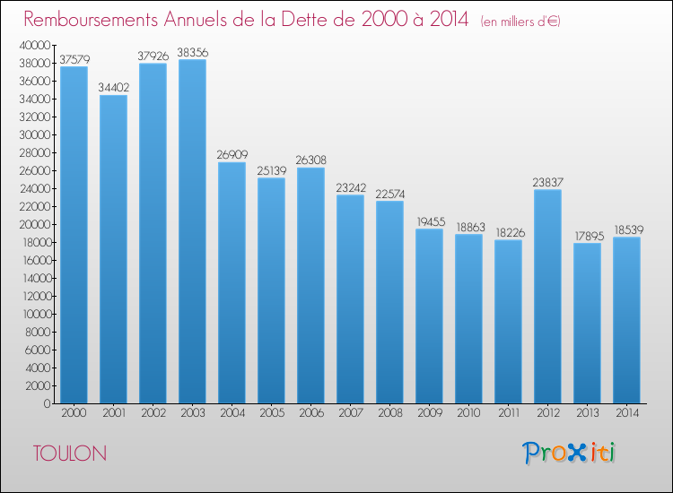 Evolution de l'annuité de la dette pour la commune de TOULON de 2000 à 2014 Annuités de la dette pour TOULON de 2000 à 2014