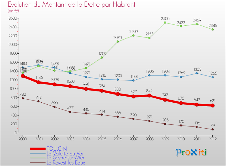 Evolution de la dette par habitant pour la commune de TOULON et les communes proches de 2000 à 2012 Comparaison de la dette par habitant pour TOULON et les communes voisines de 2000 à 2012
