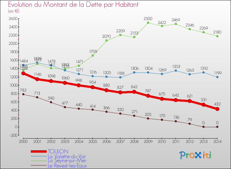 Evolution de la dette par habitant pour la commune de TOULON et les communes proches de 2000 à 2014 Comparaison de la dette par habitant pour TOULON et les communes voisines de 2000 à 2014