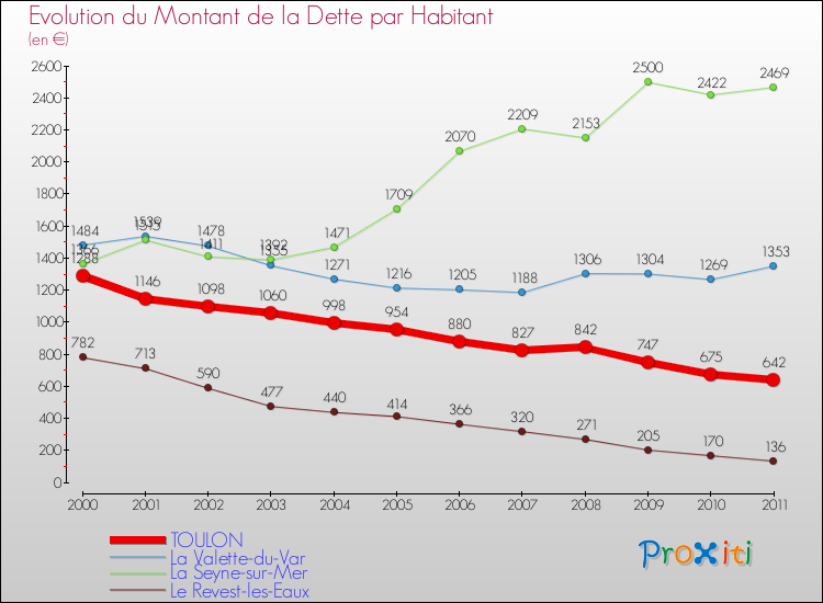 Evolution de la dette par habitant pour la commune de TOULON et les communes proches Comparaison de la dette par habitant pour TOULON et les communes voisines
