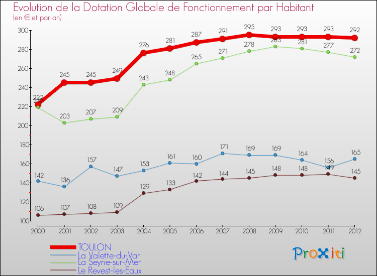 Evolution et montant de la dotation globale de fonctionnement par Habitant pour TOULON et les communes proches Comparaison des dotations globales de fonctionnement par habitant pour TOULON et les communes voisines
