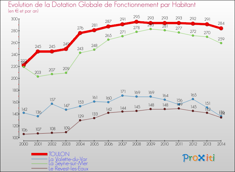 Evolution et montant de la dotation globale de fonctionnement par Habitant pour TOULON et les communes proches de 2000 à 2014. Comparaison des dotations globales de fonctionnement par habitant pour TOULON et les communes voisines de 2000 à 2014.