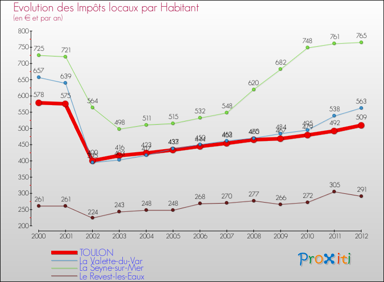 Evolution et montant des impôts locaux par Habitant pour TOULON et les communes proches Comparaison des impôts locaux par habitant pour TOULON et les communes voisines