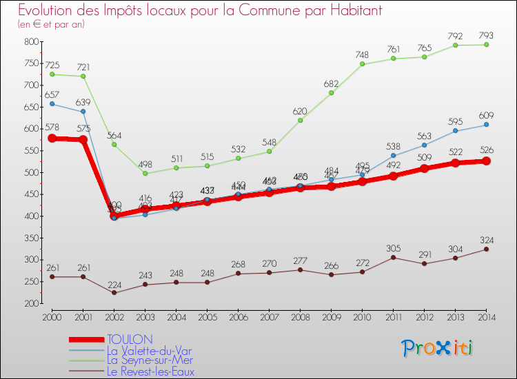 Evolution et montant des impôts locaux par Habitant pour TOULON et les communes proches de 2000 à 2014 Comparaison des impôts locaux par habitant pour TOULON et les communes voisines de 2000 à 2014