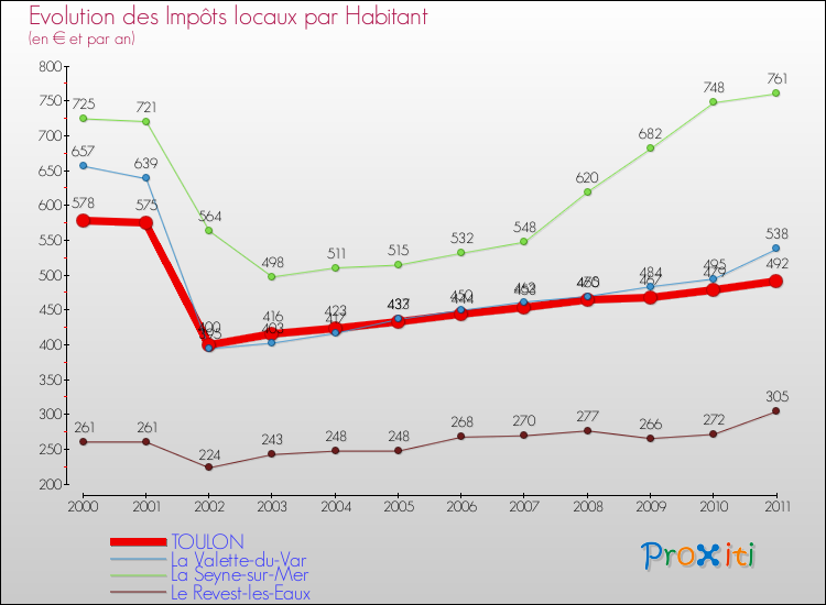 Evolution et montant des impôts locaux par Habitant pour TOULON et les communes proches Comparaison des impôts locaux par habitant pour TOULON et les communes voisines