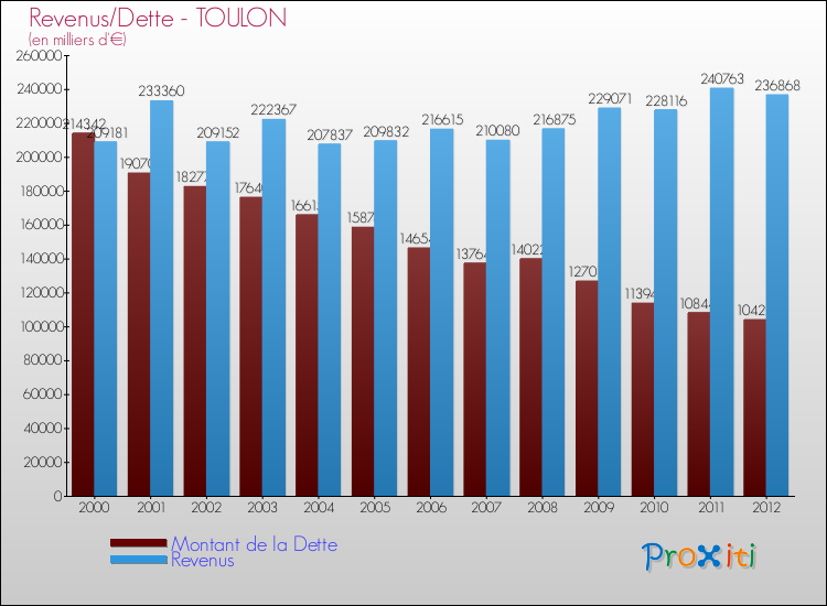 Evolution comparée de la dette et des revenus pour la commune de TOULON de 2000 à 2012 Comparaison de la dette et des revenus pour TOULON de 2000 à 2012