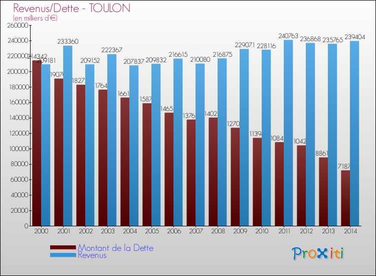 Evolution comparée de la dette et des revenus pour la commune de TOULON de 2000 à 2014 Comparaison de la dette et des revenus pour TOULON de 2000 à 2014