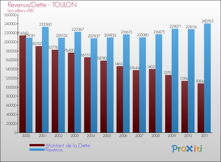 Evolution comparée de la dette et des revenus pour la commune de TOULON de 2000 à 2011 Comparaison de la dette et des revenus pour TOULON de 2000 à 2011