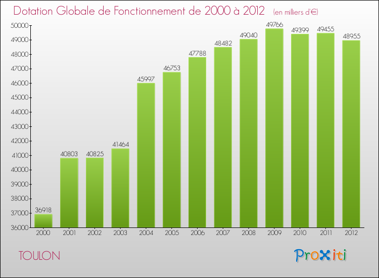 Evolution du montant de la Dotation Globale de Fonctionnement pour la commune de TOULON de 2000 à 2012 Evolution du montant de la Dotation Globale de Fonctionnement pour TOULON de 2000 à 2012