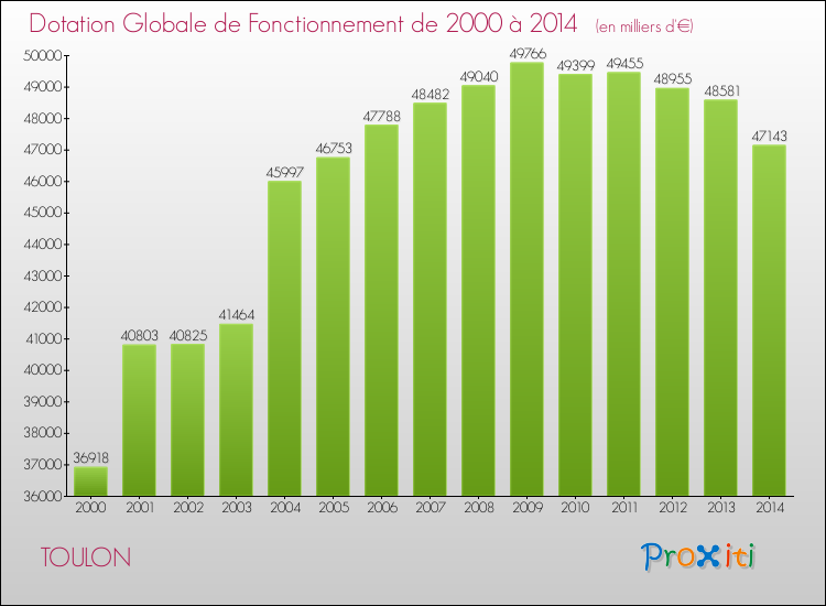 Evolution du montant de la Dotation Globale de Fonctionnement pour la commune de TOULON de 2000 à 2014 Evolution du montant de la Dotation Globale de Fonctionnement pour TOULON de 2000 à 2014