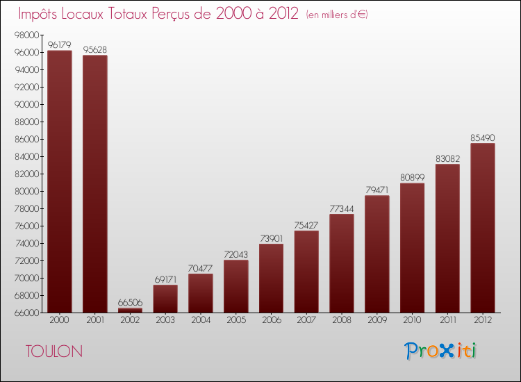Evolution des Impôts Locaux pour la commune de TOULON de 2000 à 2012 Evolution des Impôts Locaux pour TOULON de 2000 à 2012