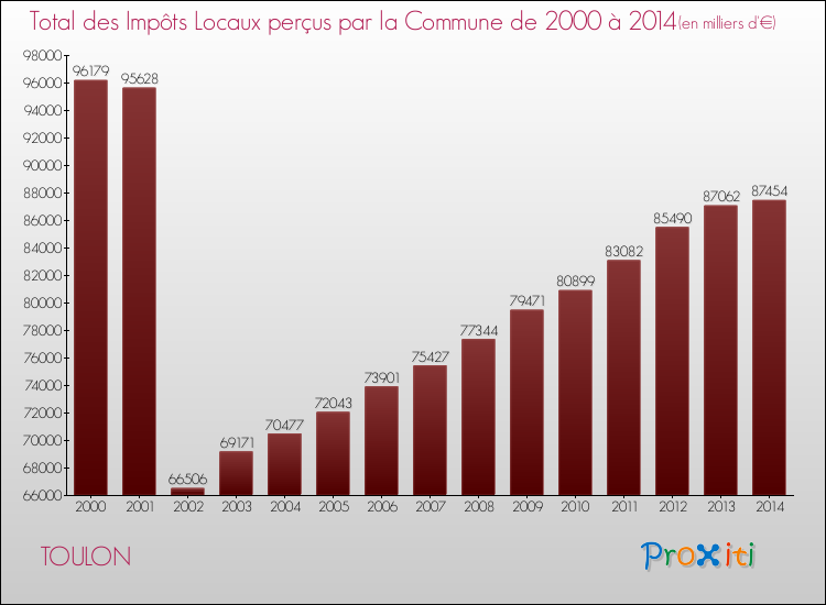 Evolution des Impôts Locaux pour la commune de TOULON de 2000 à 2014 Evolution des Impôts Locaux pour TOULON de 2000 à 2014