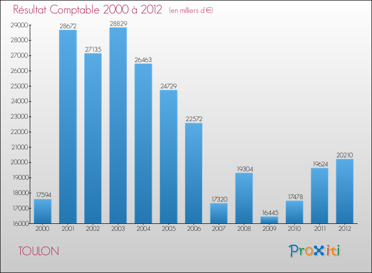 Evolution du résultat comptable pour la commune de TOULON de 2000 à 2012 Evolution du résultat comptable pour TOULON de 2000 à 2012