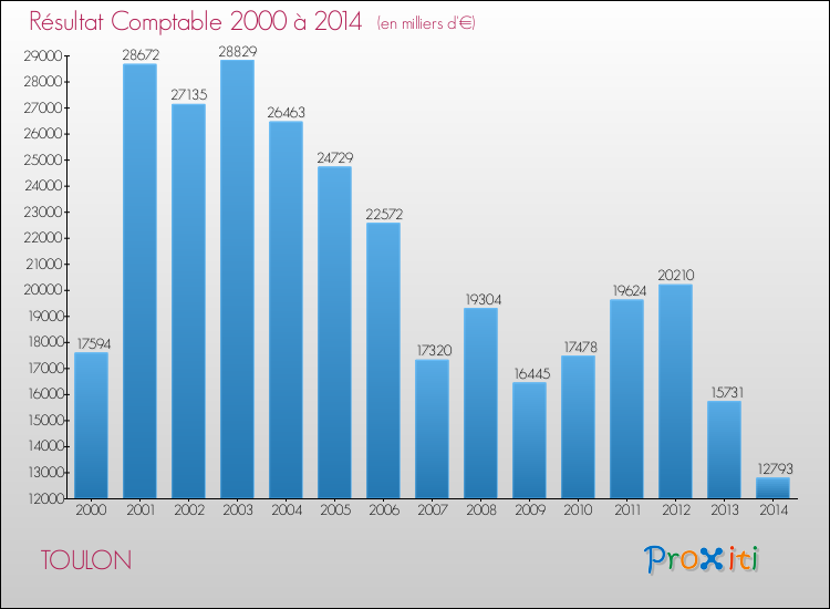 Evolution du résultat comptable pour la commune de TOULON de 2000 à 2014 Evolution du résultat comptable pour TOULON de 2000 à 2014