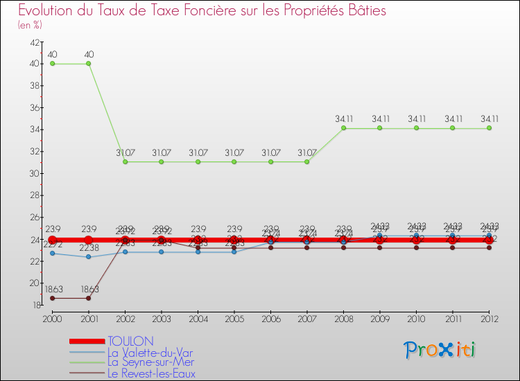 Evolution du taux de la taxe foncière sur le bati pour TOULON et les communes proches de 2000 à 2012 Comparaison des taux de taxe foncière sur le bati pour TOULON et les communes voisines de 2000 à 2012