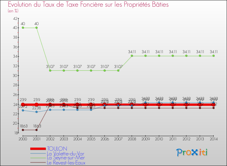 Evolution du taux de la taxe foncière sur le bati pour TOULON et les communes proches de 2000 à 2014 Comparaison des taux de taxe foncière sur le bati pour TOULON et les communes voisines de 2000 à 2014