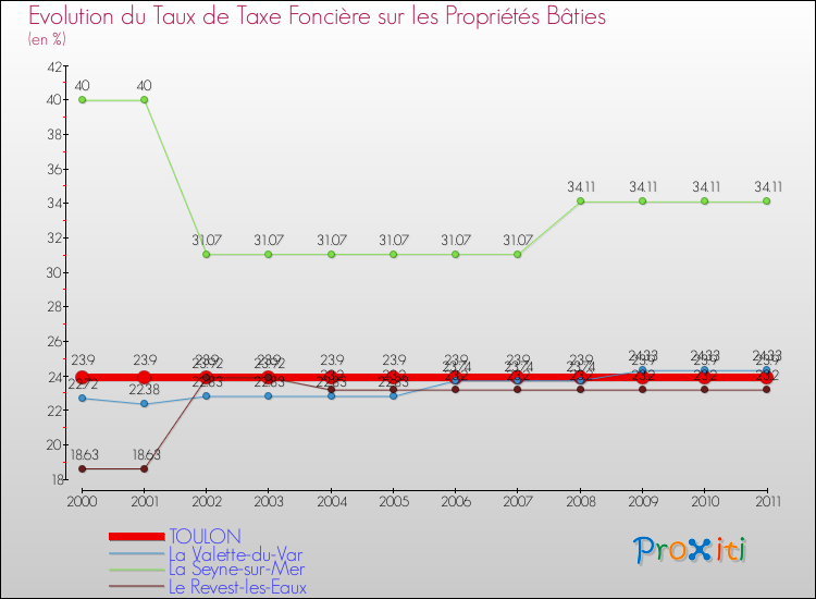 Evolution du taux de la taxe foncière sur le bati pour TOULON et les communes proches Comparaison des taux de taxe foncière sur le bati pour TOULON et les communes voisines