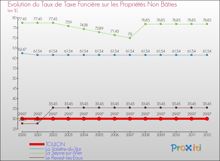 Evolution du taux de la taxe foncière sur les immeubles et terrains non batis pour TOULON et les communes proches de 2000 à 2012 Comparaison des taux de la taxe foncière sur les immeubles et terrains non batis pour TOULON et les communes voisines de 2000 à 2012