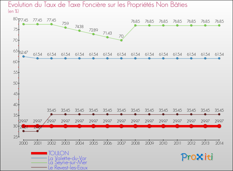 Evolution du taux de la taxe foncière sur les immeubles et terrains non batis pour TOULON et les communes proches de 2000 à 2014 Comparaison des taux de la taxe foncière sur les immeubles et terrains non batis pour TOULON et les communes voisines de 2000 à 2014