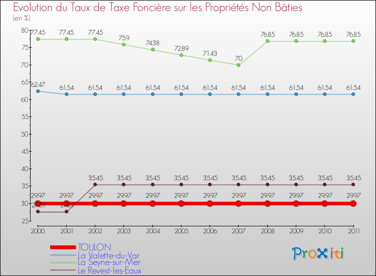 Evolution du taux de la taxe foncière sur les immeubles et terrains non batis pour TOULON et les communes proches Comparaison des taux de la taxe foncière sur les immeubles et terrains non batis pour TOULON et les communes voisines