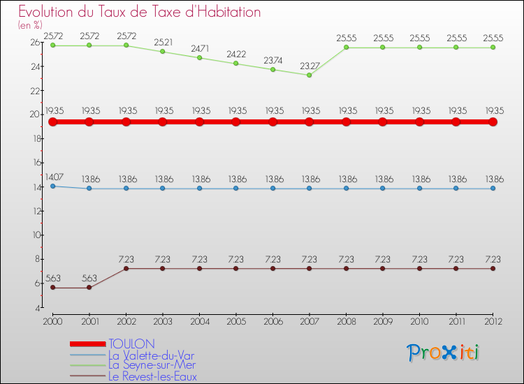 Evolution du taux de la taxe d'habitation pour TOULON et les communes proches Comparaison des taux de la taxe d'habitation pour TOULON et les communes voisines