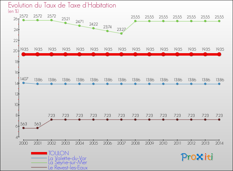 Evolution du taux de la taxe d'habitation pour TOULON et les communes proches de 2000 à 2014 Comparaison des taux de la taxe d'habitation pour TOULON et les communes voisines de 2000 à 2014